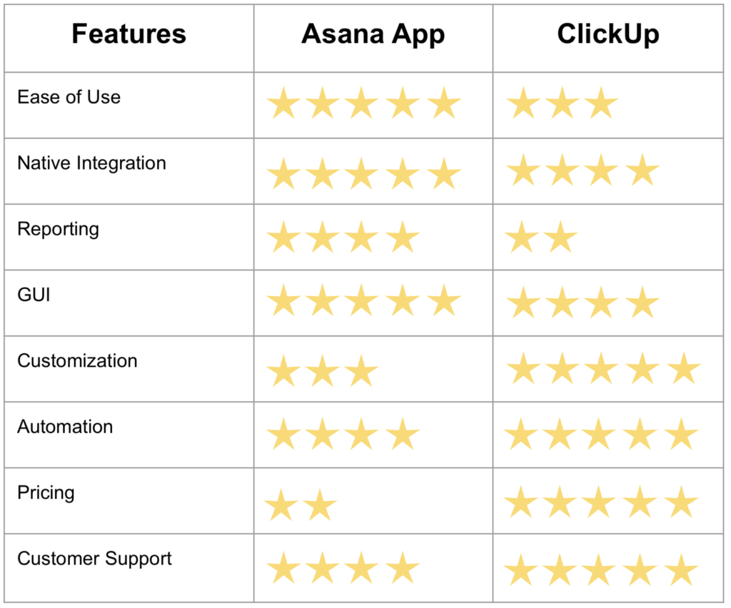 asana vs clickup vs trello